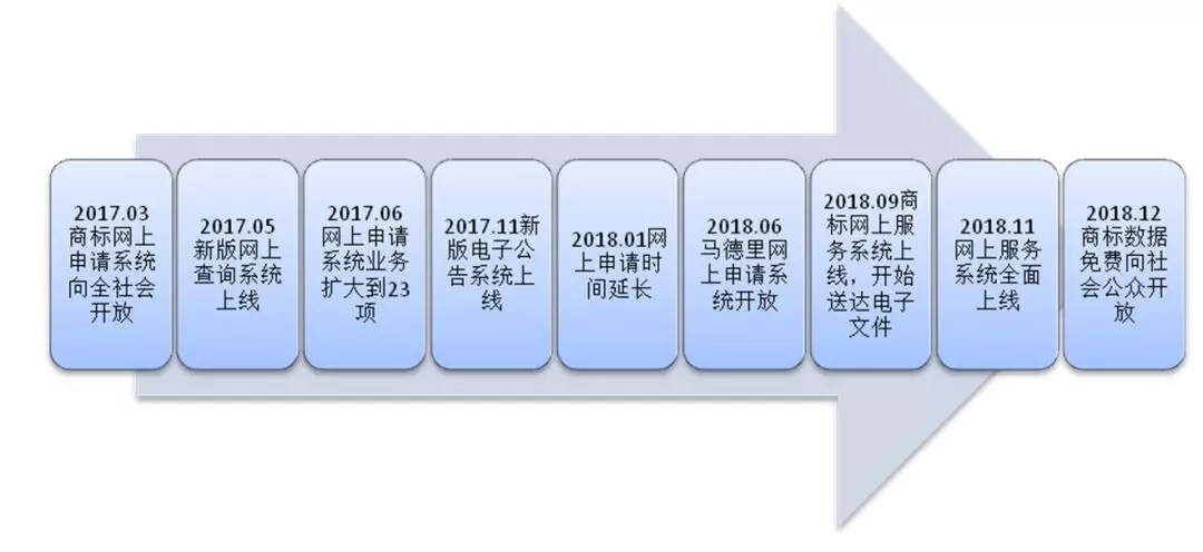 一起回顧：2018年商標(biāo)注冊便利化改革之重大進展